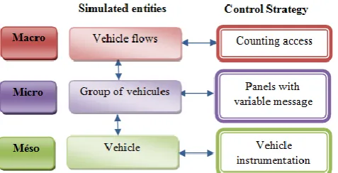 Fig 4. Simulation and hybrid control of traffic flows 