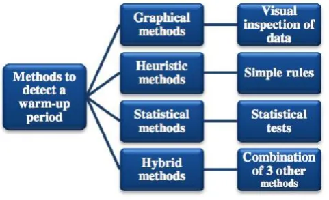 Fig. 4. Methods for detecting the warm-up period 