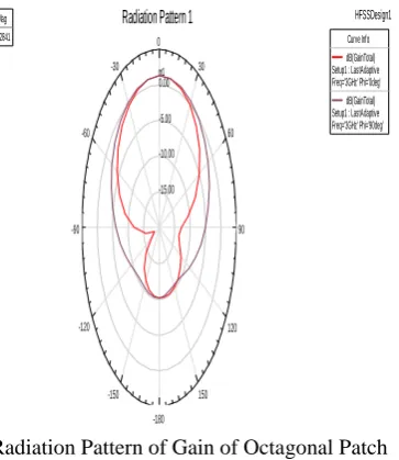 Fig 9.  Radiation Pattern of Gain of First Iteration Antenna 