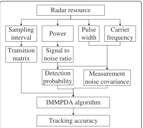 Fig. 1 Relationship model between radar resource andtracking accuracy