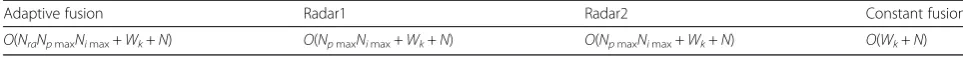 Table 3 Requirements of radar resource scheduling methods