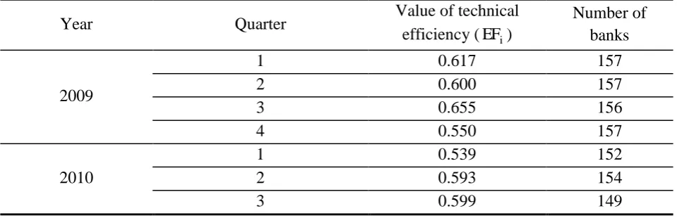 Table 1: Technical efficiency change dynamics (EFi ) for Ukraine bank system 