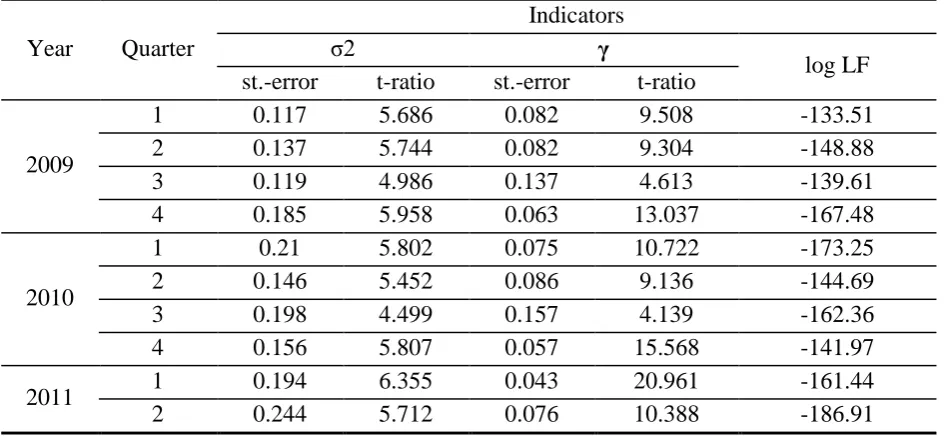 Table 2 shows data significance for Table 1. In table 2 depicts: statistic values (standard error and t-ratio 
