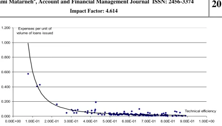 Figure 7 shows that the mutual dynamics of technical efficiency and expenses per volume unit of loans issued has a certain tendency (look at the trend line – the solid curve in Figure 7)