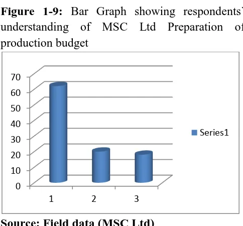 Table 1 – 15: Respondents’ understanding of MSC Ltd Preparation of cost of goods sold budget 