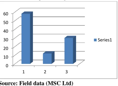 Figure 1–13: Bar Graph showing respondents’ understanding of preparation of marketing and administrative expense Budget at MSC Ltd 