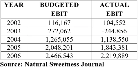 Table 1-22: Budgeted and actual earnings of MSC Ltd between 2002-2006 in ‘000 of Ksh 