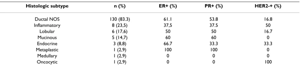 Table 4: Correlation of HER-2, ER and PR status with clinicopathological data