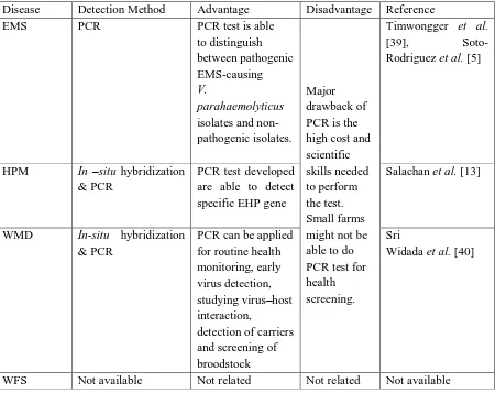 Table 2: PCR detection method of EMS, HPM, WMD and WFS. 