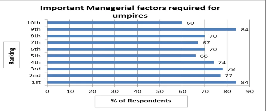 Figure II. Important Managerial Factors Required for Umpires   Fig: 2 