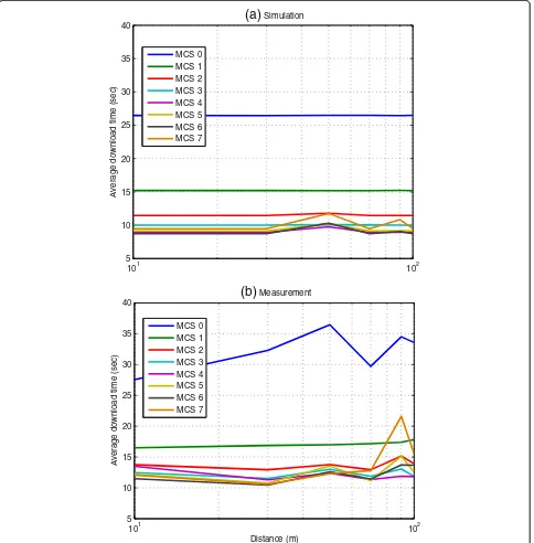 Figure 9 shows the received packet traces at theapplication layer for MCS 3 with different Raptor code