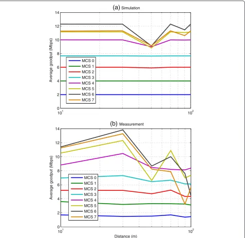 Fig. 12 Comparison of average goodput, k = 50, T = 1400 B, lower multicast data rate. a Simulation