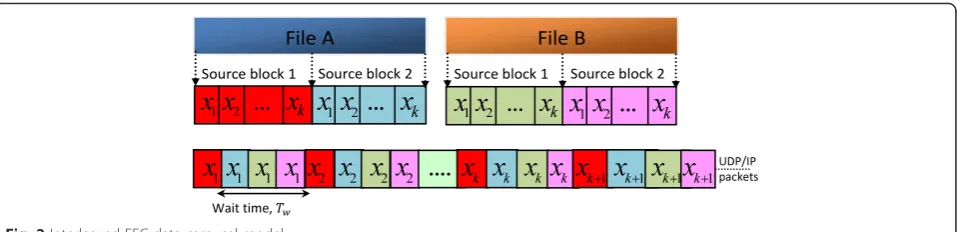 Fig. 2 Interleaved FEC data carousel model