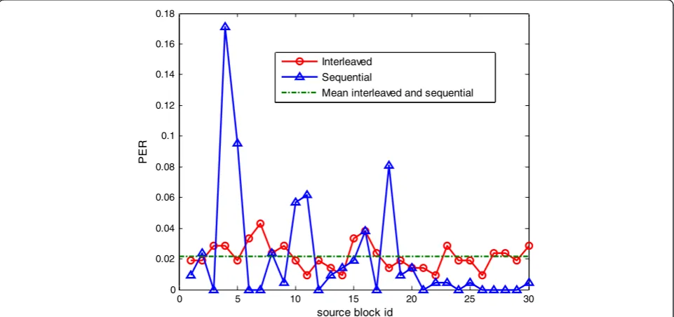 Fig. 3 PER in each source block for sequential and interleaved carousel models, MCS 2