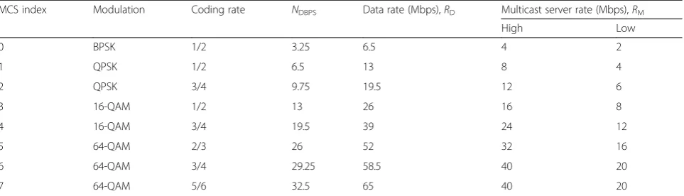 Table 1 802.11n transmission modes