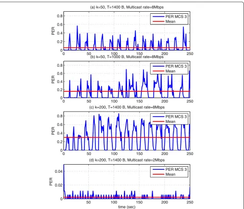 Fig. 9 Packet error traces for MCS 3. a k = 50, T = 1400 B, multicast rate = 8 Mbps. b k = 50, T = 1000 B, multicast rate = 8 Mbps