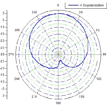 Figure 11. (i) Measured H-field Co-polarization  2645–2652, 1983. 4. C. Y. Chiu, C. H