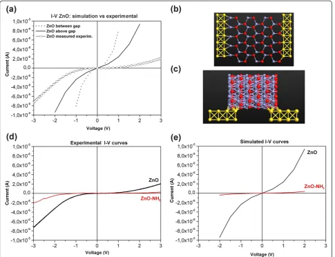Figure 4 Experimental and simulatedZnO-gold junction (black line) and of ZnO-NH I-V curves