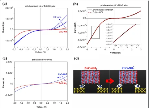 Figure 6 Conductance (G) values at 0.75 V for the ZnO-goldjunction at different pH values