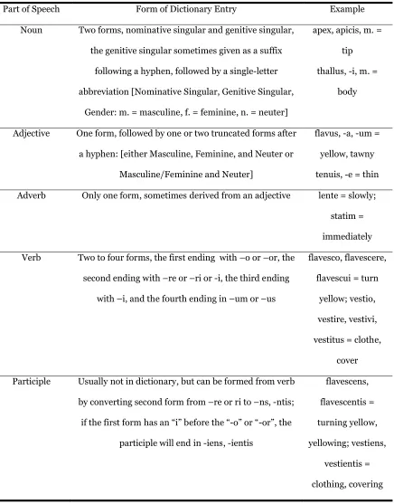 Table 1.  Parts of Speech