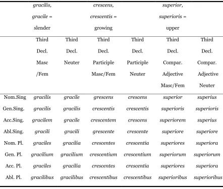 Table 5.  Third Declension Adjectives and Participles