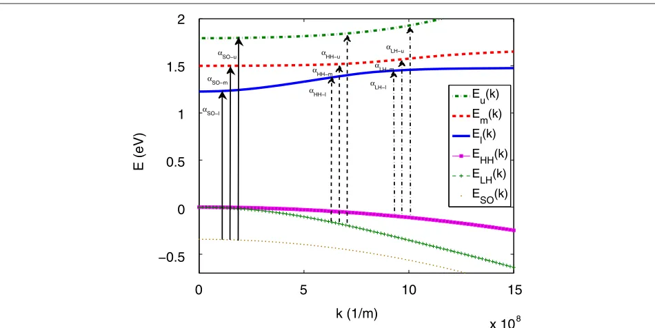 Figure 1 The band dispersion for In0.04Ga0.96N0.01As0.99 in five-level BAC model. Arrows show the possible optical transition from spin-orbitsplit-off band (solid arrows), light hole (dashed arrows) and heavy hole (dash-dotted arrows) to conduction sub-bands.
