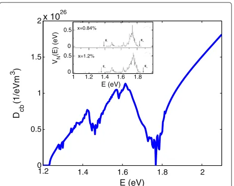 Figure 5 shows the CB DOS calculated by Equation 21 forWe then solve Equations 20 and 24 self-consistently [2].In0.04Ga0.96N0.01As0.99 alloy
