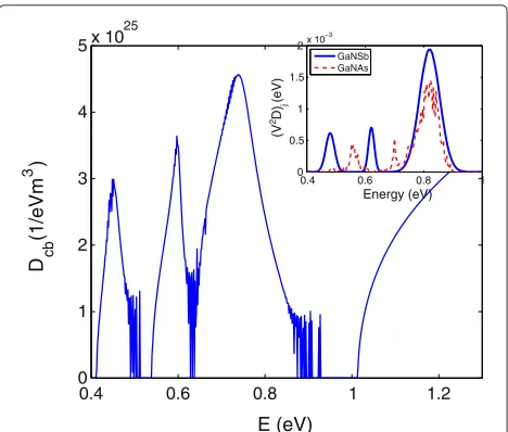 Figure 8 The absorption spectrum of GaNthe SCGF model and including the distribution of localised states(blue diamonds), in comparison with experimental data measured forGaN0.012Sb0.988