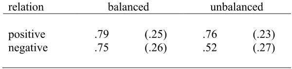 Table 2  Experiment 1: Accuracy at spatial task (fit vs. no fit responses), across 10 PAL-learning trials with spatial component