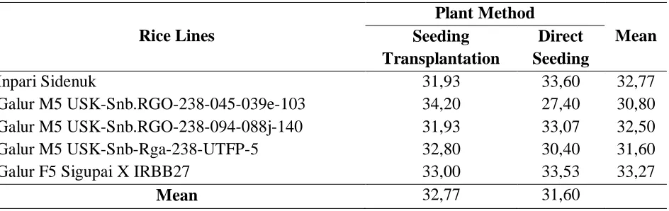 Table 1: Plant height (cm) at 30 days after planted 