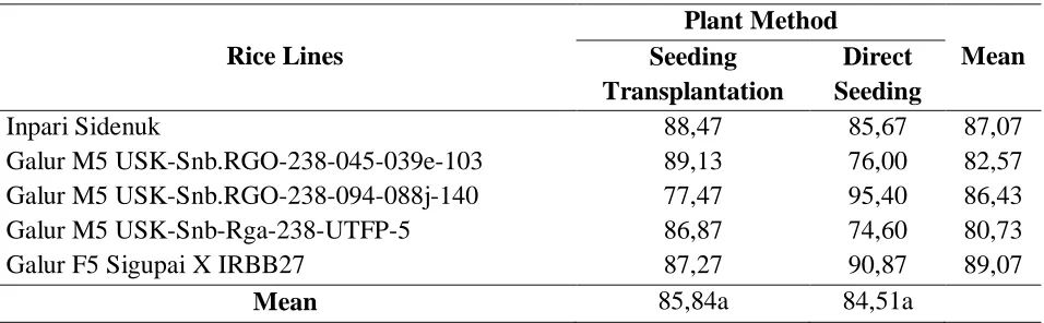 Table 3: Plant height (cm) at 90 days after planted 