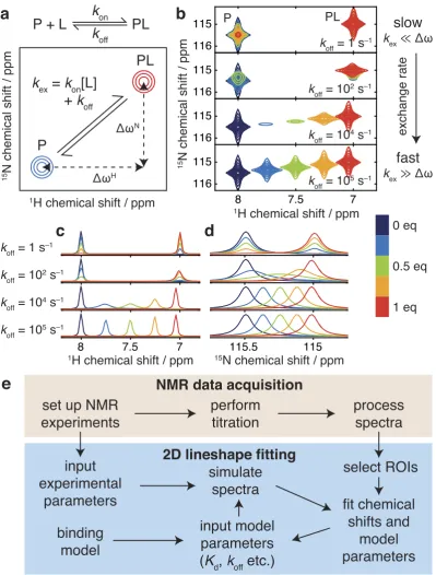 Figure 1. are constant across all spectra. (Principles of two-dimensional lineshape analysis