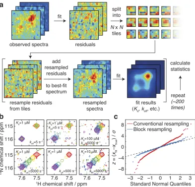 Figure 2. in (and Error analysis and validation. (a) Implementation of error analysis using a block residual resampling scheme