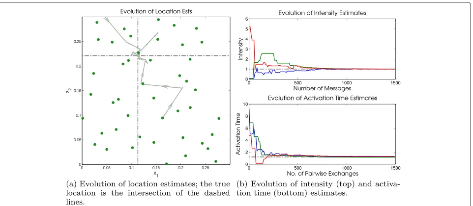 Fig. 5 Distributed single source estimation using SNs with noiseless links. The evolution of the estimated source parameters with increasing numberof pairwise messages exchanged over the ideal unquantized channels of the SN is shown