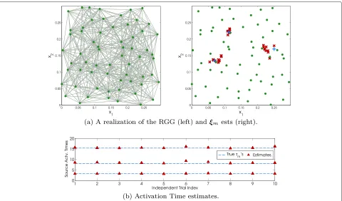 Fig. 6 Distributed multiple diffusion source estimation using SNs with noiseless links