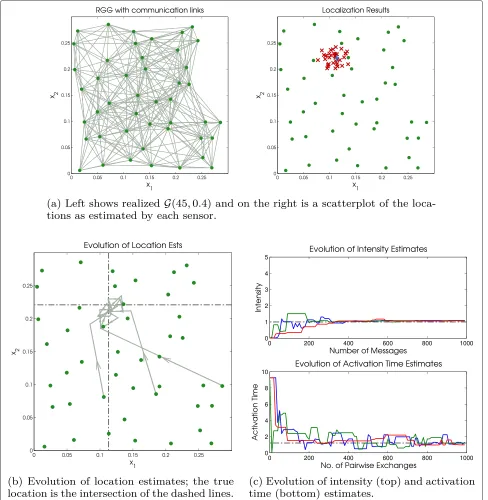 Fig. 7 Distributed single source estimation using SNs with noisy links (quantized gossip) for K = 1