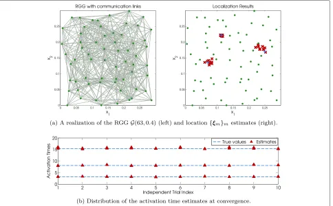 Fig. 9 Distributed multiple diffusion source estimation using SNs with noisy links (quantized gossip)