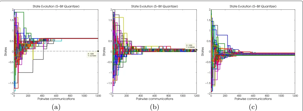 Fig. 3 State evolution of quantized gossip schemes. Shows at each gossip iteration the state evolution of the agents in the network assuming aquantized gossip (KQG) and5-bit uniform quantizer is used; the desired average is denoted by the dashed grey line