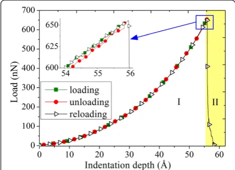 Figure 3 Load–displacement curve of loading-unloading-reloading process with maximum indentation depth smallerthan the critical indentation depth.