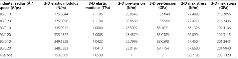 Table 1 Mechanical properties of the single-layer graphene film from nanoindentation experiments