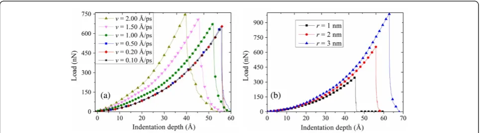 Figure 6 Comparison of load versus indentation depth for different parameters. (a) The indenter is loaded at different loading speedsbetween 0.10 and 2 Å/ps