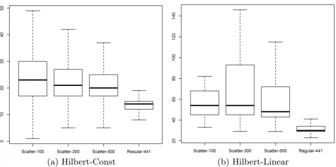 Fig. 9: Number of non zero weighted data-sites for each query location. Hilbert-Linear has more than Hilbert-Const since for linear interpolation uses two data-sites for interpolation whereas constant only requires one.