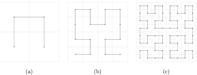 Fig. 2: First three iterations for Hilbert curve construction, the circles denote thecentres of the sub-squares.