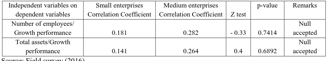 Table 4.3: Summary of calculation of Fisher Z for test of hypotheses 