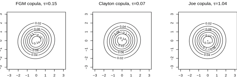 Figure 2: Contour plots of FGM, Clayton and Joe copulas with normal margins for smallvalues of the dependence parameter.