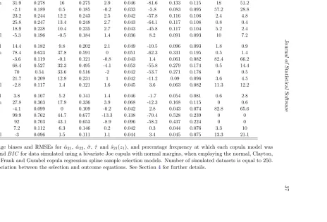 Table 6: Percentage biases and RMSEs for ˆαJoe, FGM, AMH, Frank and Gumbel copula regression spline sample selection models