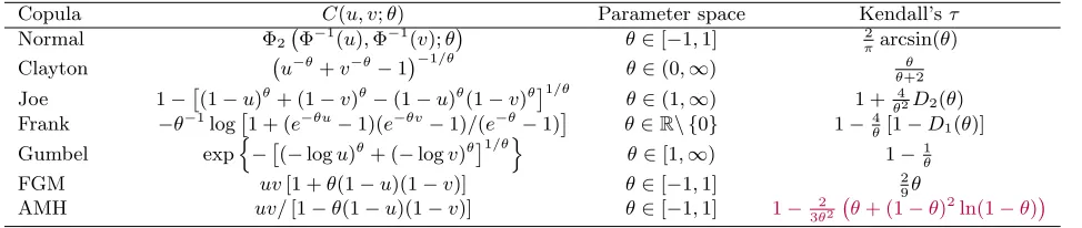 Table 1: Families of copulas implemented in SemiParSampleSel, with corresponding pa-