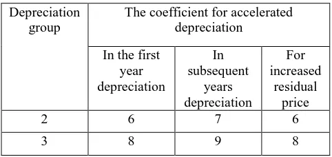 Table no.1 Straight-line method of depreciation 