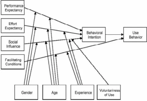 Fig. 1: Unified Theory of Acceptance and Use of Technology (UTAUT) Model Source: (Venkatesh et al., 2003) 