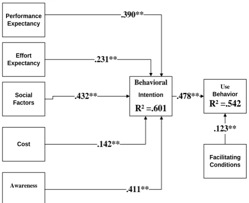 Figure 3:  Predictive Model with R² and Path Coefficients 